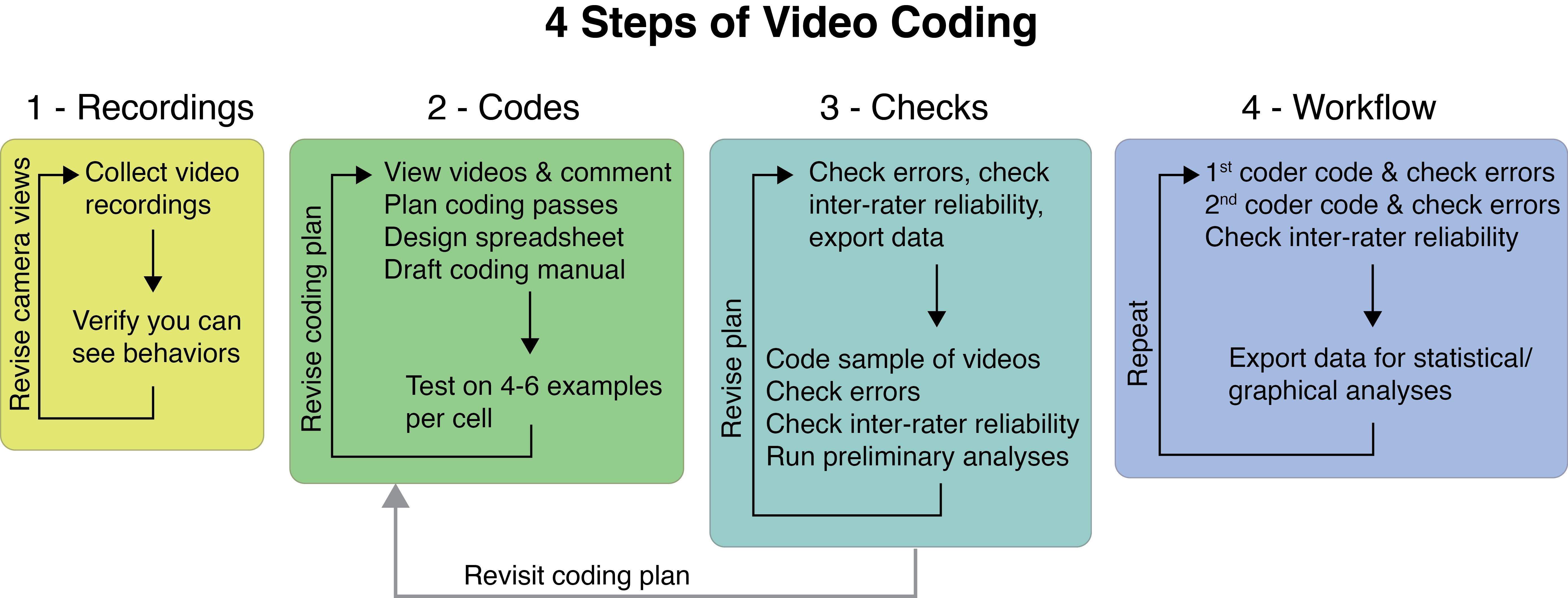 4 steps of video coding